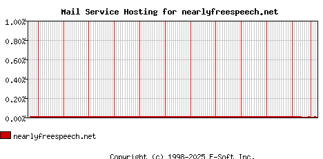 nearlyfreespeech.net MX Hosting Market Share Graph
