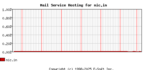 nic.in MX Hosting Market Share Graph