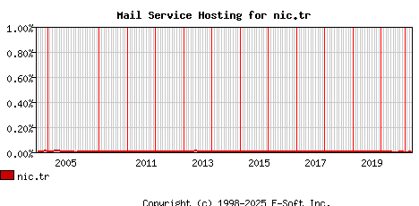 nic.tr MX Hosting Market Share Graph