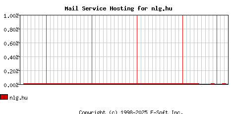 nlg.hu MX Hosting Market Share Graph