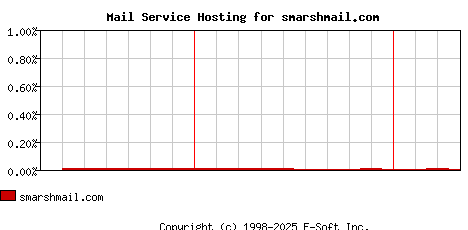 smarshmail.com MX Hosting Market Share Graph