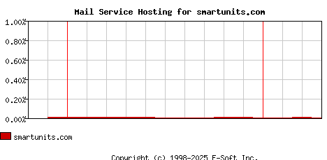 smartunits.com MX Hosting Market Share Graph