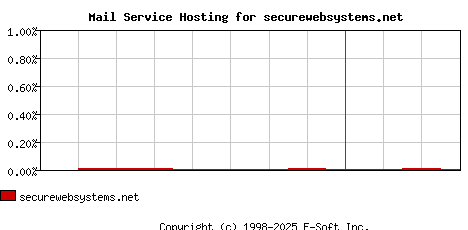 securewebsystems.net MX Hosting Market Share Graph