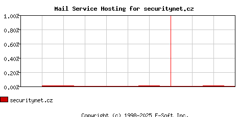 securitynet.cz MX Hosting Market Share Graph