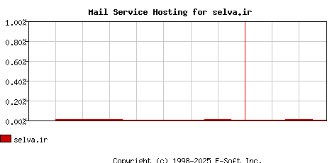 selva.ir MX Hosting Market Share Graph
