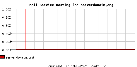 serverdomain.org MX Hosting Market Share Graph