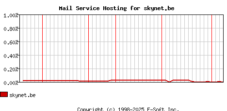 skynet.be MX Hosting Market Share Graph