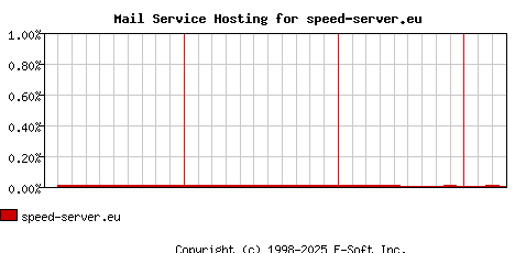 speed-server.eu MX Hosting Market Share Graph