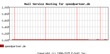 speedpartner.de MX Hosting Market Share Graph