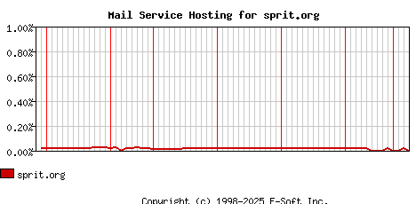 sprit.org MX Hosting Market Share Graph