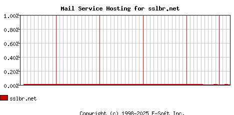 sslbr.net MX Hosting Market Share Graph