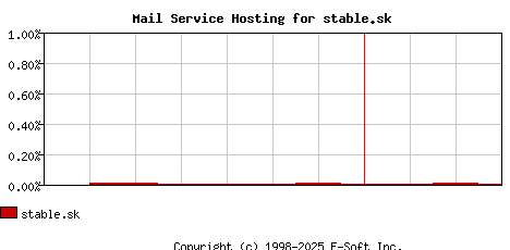 stable.sk MX Hosting Market Share Graph