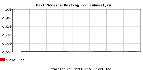 submail.cn MX Hosting Market Share Graph