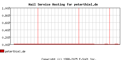 peterthiel.de MX Hosting Market Share Graph