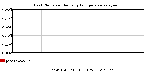 pesnia.com.ua MX Hosting Market Share Graph