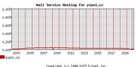 pipni.cz MX Hosting Market Share Graph