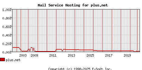 plus.net MX Hosting Market Share Graph