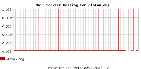 platon.org MX Hosting Market Share Graph