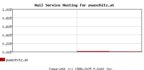 puaschitz.at MX Hosting Market Share Graph