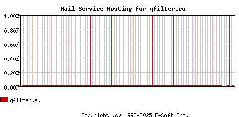 qfilter.eu MX Hosting Market Share Graph