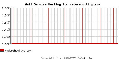 radorehosting.com MX Hosting Market Share Graph