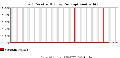 rapidomaine.biz MX Hosting Market Share Graph