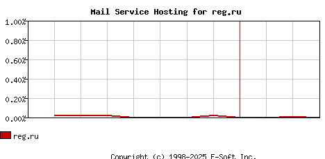 reg.ru MX Hosting Market Share Graph