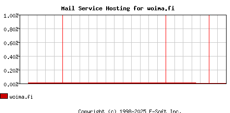 woima.fi MX Hosting Market Share Graph