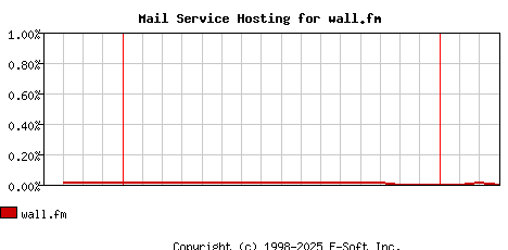 wall.fm MX Hosting Market Share Graph
