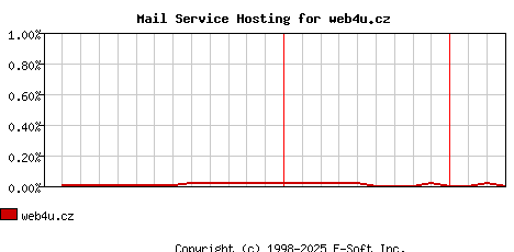web4u.cz MX Hosting Market Share Graph