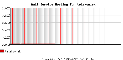 telekom.sk MX Hosting Market Share Graph