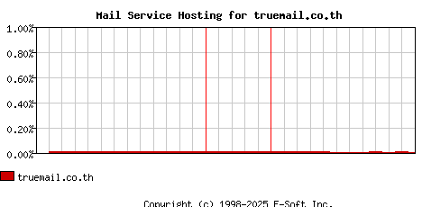 truemail.co.th MX Hosting Market Share Graph
