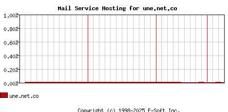 une.net.co MX Hosting Market Share Graph