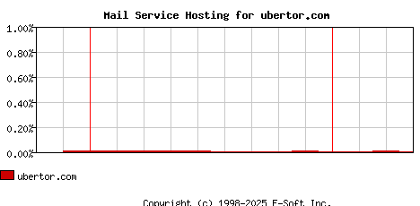 ubertor.com MX Hosting Market Share Graph