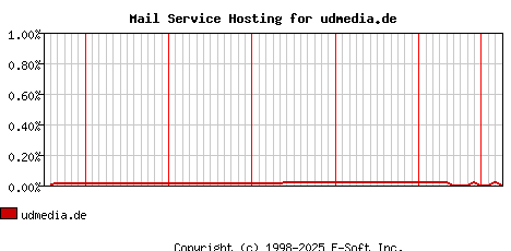 udmedia.de MX Hosting Market Share Graph