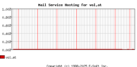 vol.at MX Hosting Market Share Graph