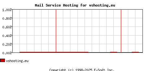 vshosting.eu MX Hosting Market Share Graph
