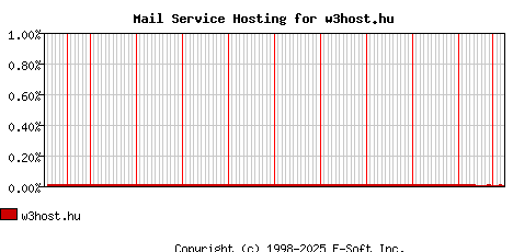 w3host.hu MX Hosting Market Share Graph