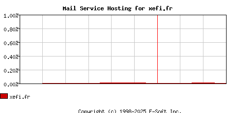xefi.fr MX Hosting Market Share Graph