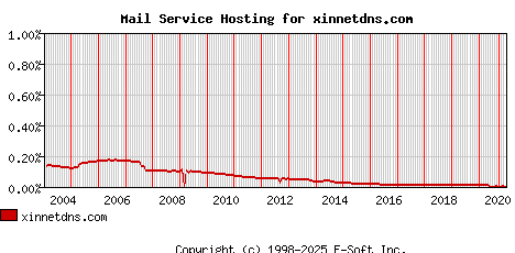 xinnetdns.com MX Hosting Market Share Graph