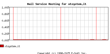 xtsystem.it MX Hosting Market Share Graph