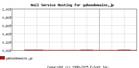 yahoodomains.jp MX Hosting Market Share Graph