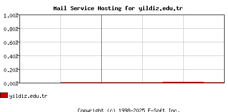 yildiz.edu.tr MX Hosting Market Share Graph