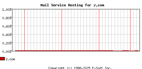z.com MX Hosting Market Share Graph