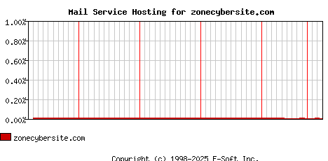 zonecybersite.com MX Hosting Market Share Graph