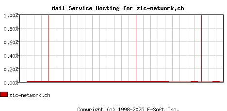 zic-network.ch MX Hosting Market Share Graph