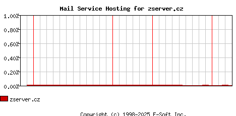 zserver.cz MX Hosting Market Share Graph