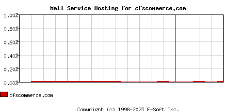 cfscommerce.com MX Hosting Market Share Graph
