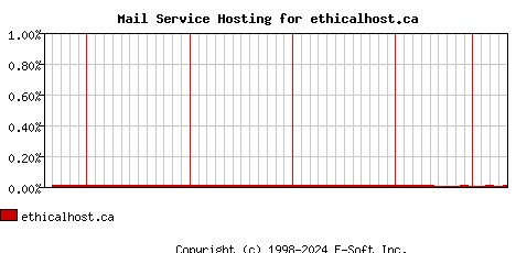 ethicalhost.ca MX Hosting Market Share Graph
