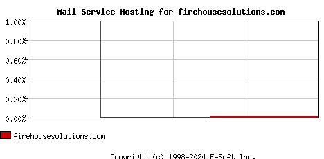 firehousesolutions.com MX Hosting Market Share Graph